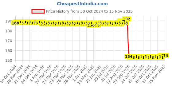 moglix.com Auto Pearl Nylon Beige Car Dashboard Dust Cleaner Brush for Scala RXE auto pearl Price History Graph from 30 Oct 2024 to 13 Nov 2025