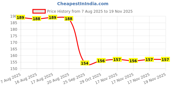 moglix.com Auto Pearl Nylon Beige Car Dashboard Dust Cleaner Brush for Scorpio 2009-2014 auto pearl Price History Graph from 7 Aug 2025 to 17 Nov 2025