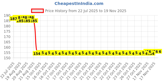 moglix.com Auto Pearl Nylon Beige Car Dashboard Dust Cleaner Brush for Scorpio M2Di auto pearl Price History Graph from 22 Jul 2025 to 15 Nov 2025