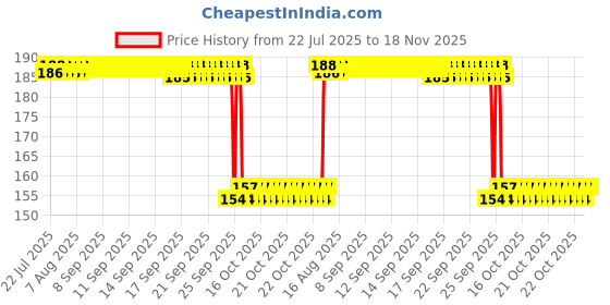 moglix.com Auto Pearl Nylon Beige Car Dashboard Dust Cleaner Brush for Sienna auto pearl Price History Graph from 22 Jul 2025 to 18 Nov 2025