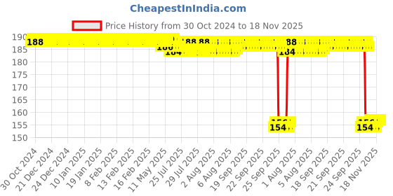 moglix.com Auto Pearl Nylon Beige Car Dashboard Dust Cleaner Brush for Slavia auto pearl Price History Graph from 30 Oct 2024 to 18 Nov 2025
