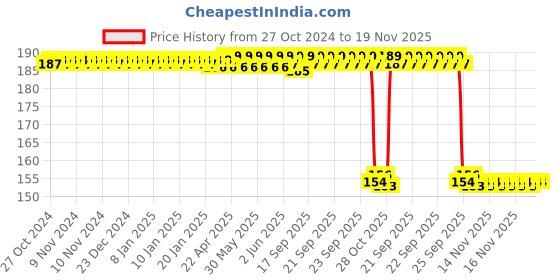 moglix.com Auto Pearl Nylon Beige Car Dashboard Dust Cleaner Brush for Slavia 2022 auto pearl Price History Graph from 27 Oct 2024 to 18 Nov 2025