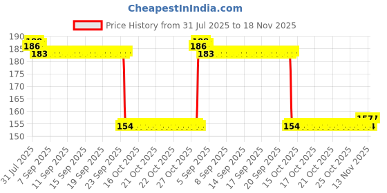 moglix.com Auto Pearl Nylon Beige Car Dashboard Dust Cleaner Brush for Sumo Grand Dicor 2009-2012 auto pearl Price History Graph from 31 Jul 2025 to 18 Nov 2025