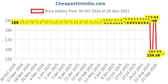 moglix.com Auto Pearl Nylon Beige Car Dashboard Dust Cleaner Brush for Sumo Grande auto pearl Price History Graph from 30 Oct 2024 to 19 Nov 2025