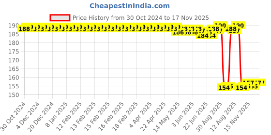 moglix.com Auto Pearl Nylon Beige Car Dashboard Dust Cleaner Brush for Sumo Victa auto pearl Price History Graph from 30 Oct 2024 to 16 Nov 2025
