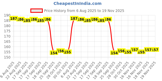 moglix.com Auto Pearl Nylon Beige Car Dashboard Dust Cleaner Brush for Sunny 2015 auto pearl Price History Graph from 6 Aug 2025 to 18 Nov 2025