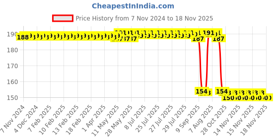 moglix.com Auto Pearl Nylon Beige Car Dashboard Dust Cleaner Brush for Superb 2004 auto pearl Price History Graph from 7 Nov 2024 to 18 Nov 2025