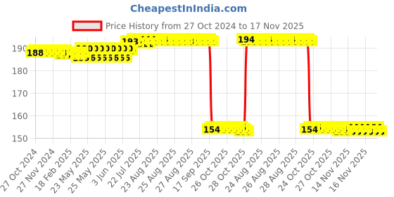 moglix.com Auto Pearl Nylon Beige Car Dashboard Dust Cleaner Brush for Superb 2021 auto pearl Price History Graph from 27 Oct 2024 to 16 Nov 2025