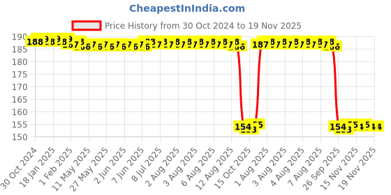 moglix.com Auto Pearl Nylon Beige Car Dashboard Dust Cleaner Brush for Suzuki Grand Vitara auto pearl Price History Graph from 30 Oct 2024 to 18 Nov 2025