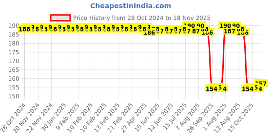 moglix.com Auto Pearl Nylon Beige Car Dashboard Dust Cleaner Brush for Swift 2015-2017 auto pearl Price History Graph from 28 Oct 2024 to 18 Nov 2025