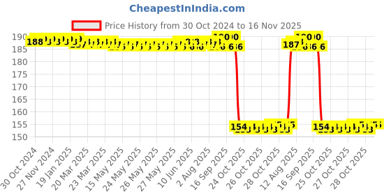 moglix.com Auto Pearl Nylon Beige Car Dashboard Dust Cleaner Brush for SX4 auto pearl Price History Graph from 30 Oct 2024 to 16 Nov 2025