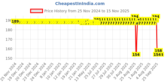 moglix.com Auto Pearl Nylon Beige Car Dashboard Dust Cleaner Brush for Taigun 2021 auto pearl Price History Graph from 25 Nov 2024 to 14 Nov 2025