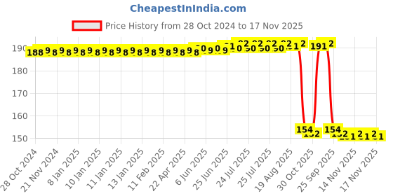 moglix.com Auto Pearl Nylon Beige Car Dashboard Dust Cleaner Brush for Tavera 2015 auto pearl Price History Graph from 28 Oct 2024 to 16 Nov 2025