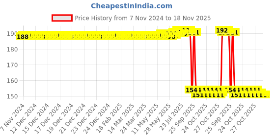 moglix.com Auto Pearl Nylon Beige Car Dashboard Dust Cleaner Brush for Terrano auto pearl Price History Graph from 7 Nov 2024 to 18 Nov 2025