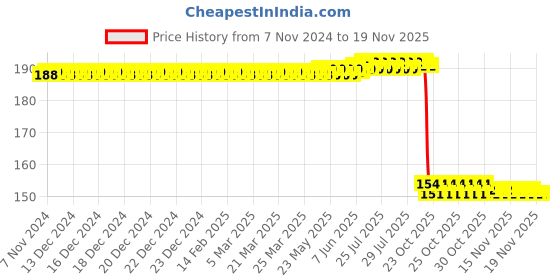 moglix.com Auto Pearl Nylon Beige Car Dashboard Dust Cleaner Brush for Thar 2010-2019 auto pearl Price History Graph from 7 Nov 2024 to 18 Nov 2025
