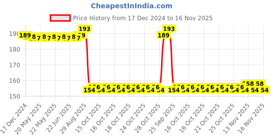 moglix.com Auto Pearl Nylon Beige Car Dashboard Dust Cleaner Brush for Thar 2020 auto pearl Price History Graph from 17 Dec 2024 to 16 Nov 2025