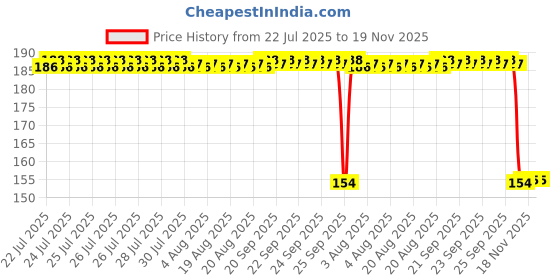 moglix.com Auto Pearl Nylon Beige Car Dashboard Dust Cleaner Brush for Tiago 2016-2018 XT XZ auto pearl Price History Graph from 22 Jul 2025 to 19 Nov 2025