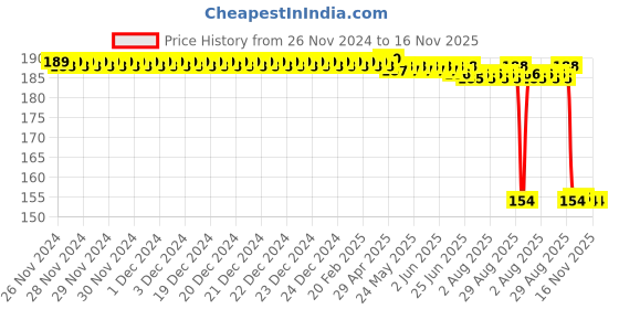 moglix.com Auto Pearl Nylon Beige Car Dashboard Dust Cleaner Brush for Tiago 2019 XT XZ auto pearl Price History Graph from 26 Nov 2024 to 15 Nov 2025