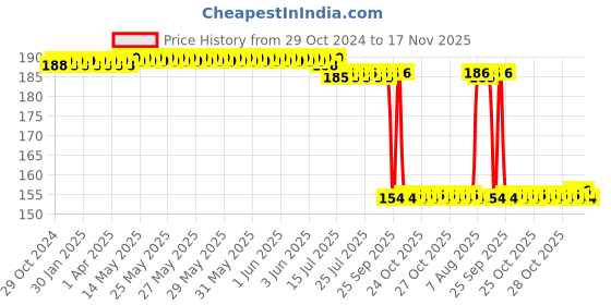 moglix.com Auto Pearl Nylon Beige Car Dashboard Dust Cleaner Brush for Tiago EV 2022 auto pearl Price History Graph from 29 Oct 2024 to 17 Nov 2025