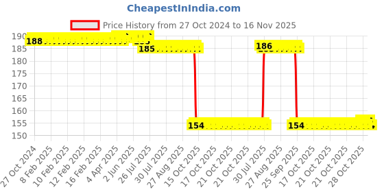 moglix.com Auto Pearl Nylon Beige Car Dashboard Dust Cleaner Brush for Tigor EV 2021 auto pearl Price History Graph from 27 Oct 2024 to 16 Nov 2025