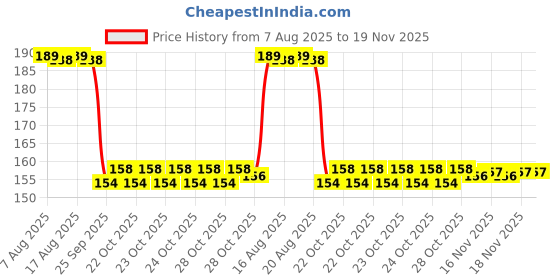 moglix.com Auto Pearl Nylon Beige Car Dashboard Dust Cleaner Brush for Touareg auto pearl Price History Graph from 7 Aug 2025 to 19 Nov 2025