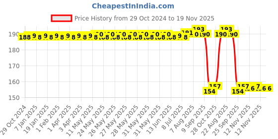 moglix.com Auto Pearl Nylon Beige Car Dashboard Dust Cleaner Brush for Toyota Land Cruiser auto pearl Price History Graph from 29 Oct 2024 to 18 Nov 2025