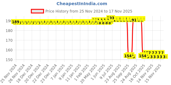 moglix.com Auto Pearl Nylon Beige Car Dashboard Dust Cleaner Brush for Tucson auto pearl Price History Graph from 25 Nov 2024 to 16 Nov 2025