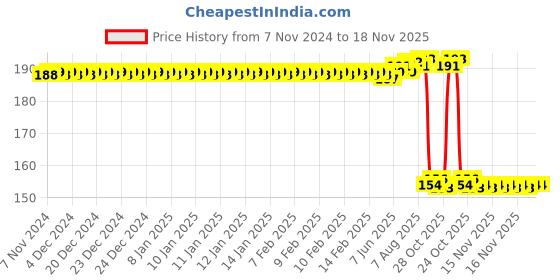moglix.com Auto Pearl Nylon Beige Car Dashboard Dust Cleaner Brush for TUV 300 auto pearl Price History Graph from 7 Nov 2024 to 17 Nov 2025