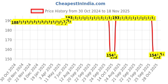 moglix.com Auto Pearl Nylon Beige Car Dashboard Dust Cleaner Brush for Vento 2010-2014 auto pearl Price History Graph from 30 Oct 2024 to 18 Nov 2025