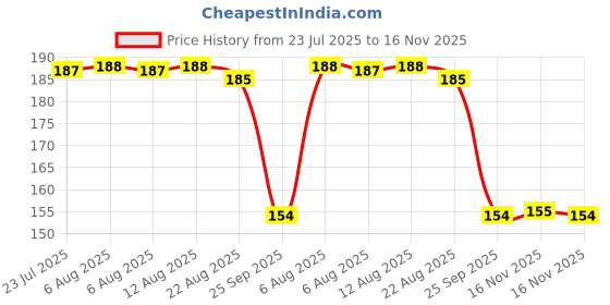 moglix.com Auto Pearl Nylon Beige Car Dashboard Dust Cleaner Brush for Venture 2010-2017 auto pearl Price History Graph from 23 Jul 2025 to 16 Nov 2025