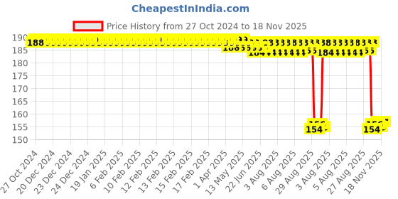 moglix.com Auto Pearl Nylon Beige Car Dashboard Dust Cleaner Brush for Venue auto pearl Price History Graph from 27 Oct 2024 to 17 Nov 2025