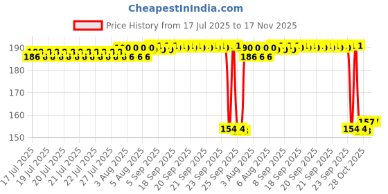 moglix.com Auto Pearl Nylon Beige Car Dashboard Dust Cleaner Brush for Verna 4S auto pearl Price History Graph from 17 Jul 2025 to 16 Nov 2025