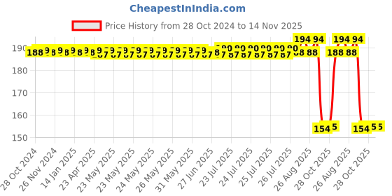 moglix.com Auto Pearl Nylon Beige Car Dashboard Dust Cleaner Brush for Verna T1 2006 auto pearl Price History Graph from 28 Oct 2024 to 13 Nov 2025