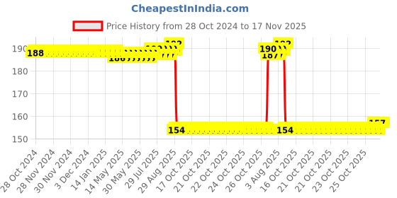 moglix.com Auto Pearl Nylon Beige Car Dashboard Dust Cleaner Brush for VernaTransfrm T2 2011 auto pearl Price History Graph from 28 Oct 2024 to 17 Nov 2025