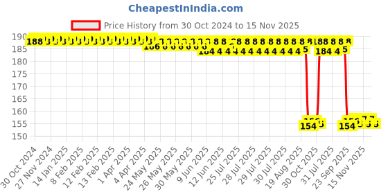 moglix.com Auto Pearl Nylon Beige Car Dashboard Dust Cleaner Brush for Virtus auto pearl Price History Graph from 30 Oct 2024 to 15 Nov 2025
