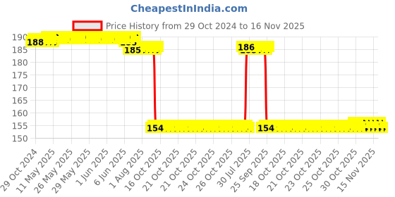 moglix.com Auto Pearl Nylon Beige Car Dashboard Dust Cleaner Brush for Virtus 2022 auto pearl Price History Graph from 29 Oct 2024 to 16 Nov 2025