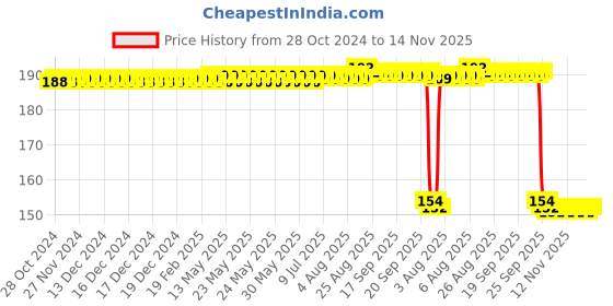 moglix.com Auto Pearl Nylon Beige Car Dashboard Dust Cleaner Brush for Vitara 2022 auto pearl Price History Graph from 28 Oct 2024 to 14 Nov 2025