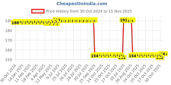 moglix.com Auto Pearl Nylon Beige Car Dashboard Dust Cleaner Brush for VolvoS60 auto pearl Price History Graph from 30 Oct 2024 to 15 Nov 2025