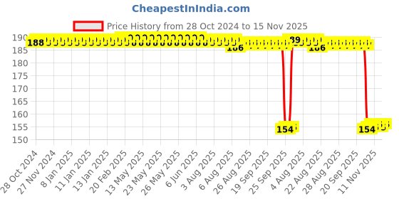 moglix.com Auto Pearl Nylon Beige Car Dashboard Dust Cleaner Brush for WagonR 2019-2020 auto pearl Price History Graph from 28 Oct 2024 to 14 Nov 2025