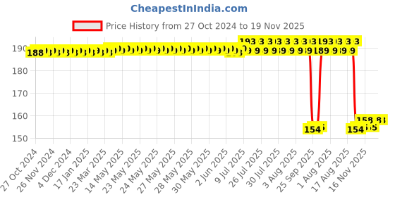 moglix.com Auto Pearl Nylon Beige Car Dashboard Dust Cleaner Brush for Winger auto pearl Price History Graph from 27 Oct 2024 to 19 Nov 2025