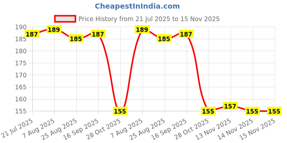 moglix.com Auto Pearl Nylon Beige Car Dashboard Dust Cleaner Brush for WRX auto pearl Price History Graph from 21 Jul 2025 to 14 Nov 2025