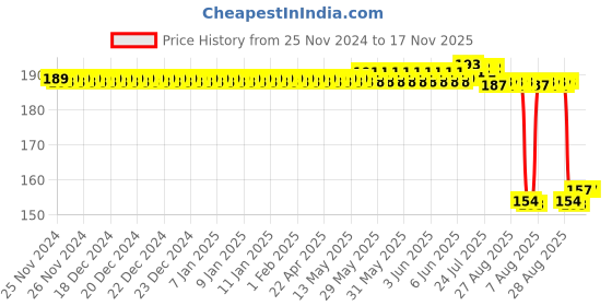 moglix.com Auto Pearl Nylon Beige Car Dashboard Dust Cleaner Brush for X Trail auto pearl Price History Graph from 25 Nov 2024 to 16 Nov 2025