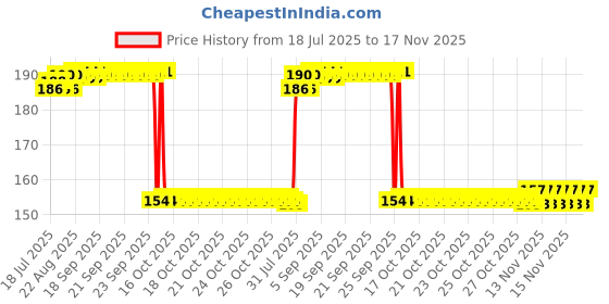moglix.com Auto Pearl Nylon Beige Car Dashboard Dust Cleaner Brush for Xcent 2018 auto pearl Price History Graph from 18 Jul 2025 to 17 Nov 2025
