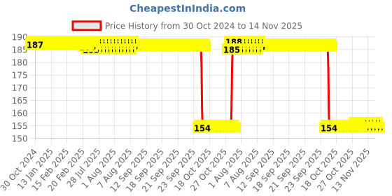moglix.com Auto Pearl Nylon Beige Car Dashboard Dust Cleaner Brush for XL6 2019 auto pearl Price History Graph from 30 Oct 2024 to 14 Nov 2025