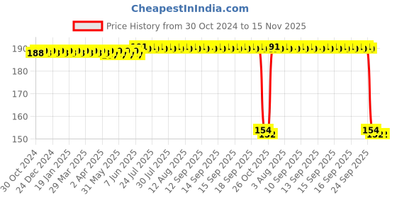 moglix.com Auto Pearl Nylon Beige Car Dashboard Dust Cleaner Brush for XUV 700 auto pearl Price History Graph from 30 Oct 2024 to 15 Nov 2025
