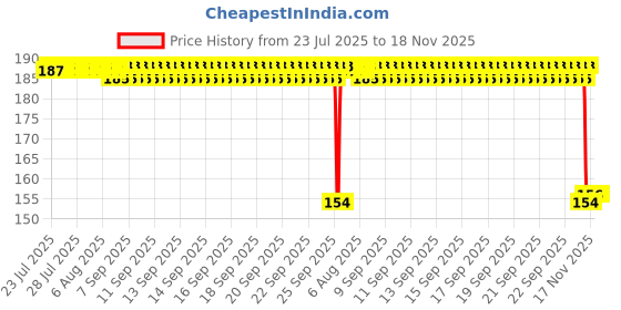moglix.com Auto Pearl Nylon Beige Car Dashboard Dust Cleaner Brush for XUV 700 2022 auto pearl Price History Graph from 23 Jul 2025 to 17 Nov 2025