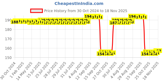 moglix.com Auto Pearl Nylon Beige Car Dashboard Dust Cleaner Brush for Xylo 2014-2020 auto pearl Price History Graph from 30 Oct 2024 to 18 Nov 2025