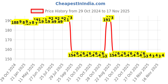 moglix.com Auto Pearl Nylon Beige Car Dashboard Dust Cleaner Brush for Yaris auto pearl Price History Graph from 29 Oct 2024 to 17 Nov 2025
