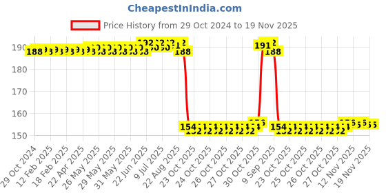 moglix.com Auto Pearl Nylon Beige Car Dashboard Dust Cleaner Brush for Zen Estilo T2 auto pearl Price History Graph from 29 Oct 2024 to 18 Nov 2025