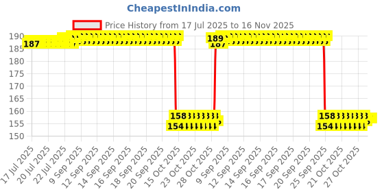 moglix.com Auto Pearl Nylon Beige Car Dashboard Dust Cleaner Brush for Zest auto pearl Price History Graph from 17 Jul 2025 to 15 Nov 2025